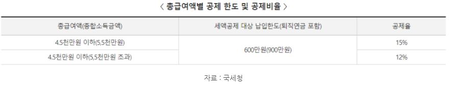 총급여액별 '연금계좌' 공제 한도 및 공제비율.
